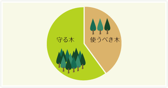 木づかいは「日本の森林を守る」